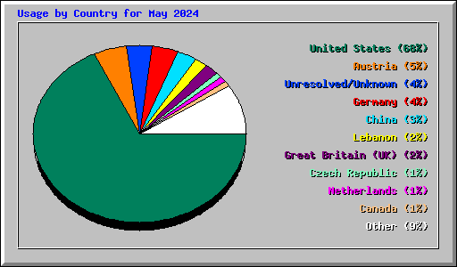 Usage by Country for May 2024