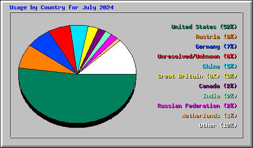 Usage by Country for July 2024