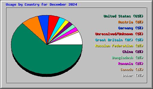 Usage by Country for December 2024