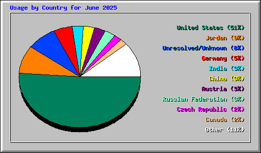 Usage by Country for June 2025