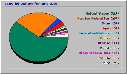 Usage by Country for June 2026
