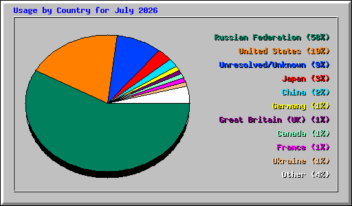 Usage by Country for July 2026