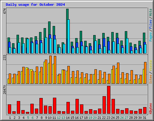 Daily usage for October 2024