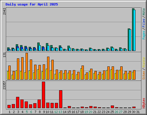 Daily usage for April 2025