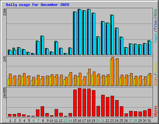Daily usage for December 2025