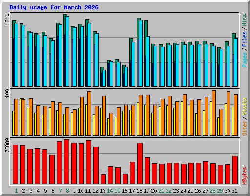 Daily usage for March 2026