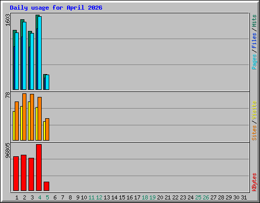 Daily usage for April 2026