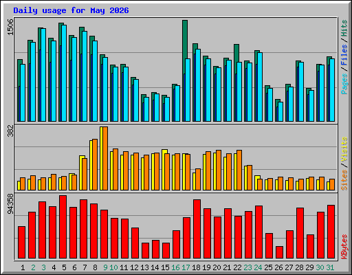Daily usage for May 2026