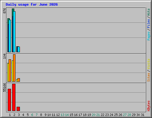 Daily usage for June 2026