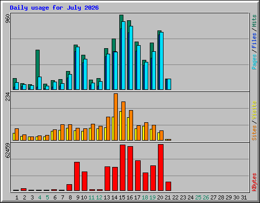 Daily usage for July 2026