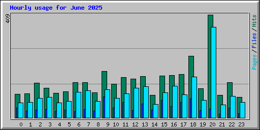 Hourly usage for June 2025