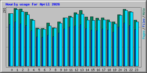 Hourly usage for April 2026