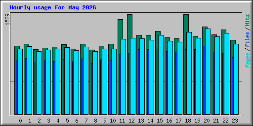 Hourly usage for May 2026