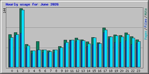 Hourly usage for June 2026