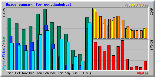 Usage summary for www.daubek.at